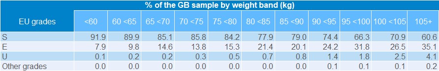 Table showing distribution of GB APP sample in EC grade by weight band